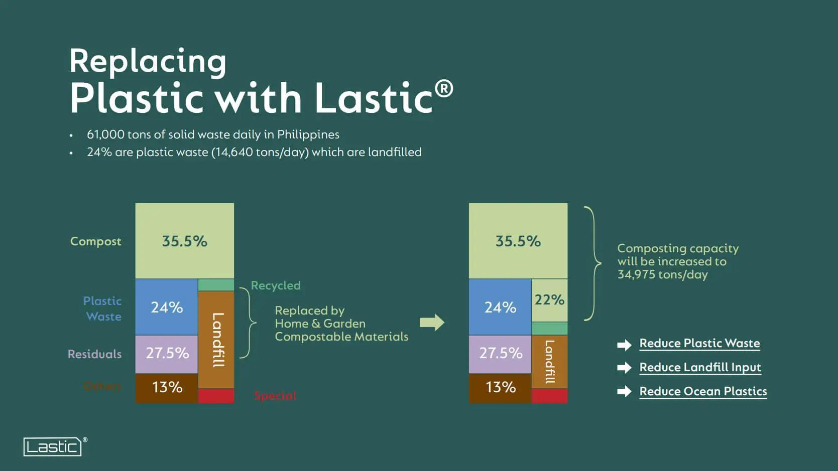 Replacing Plastic with Lastic